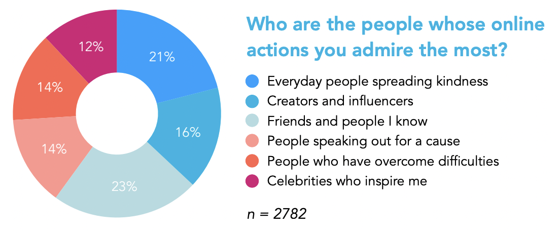What are the people whose online actions you admire most?