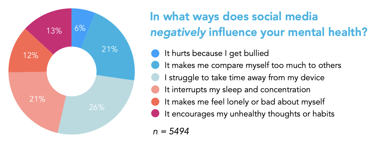 In what ways does social media negatively affect your mental health?