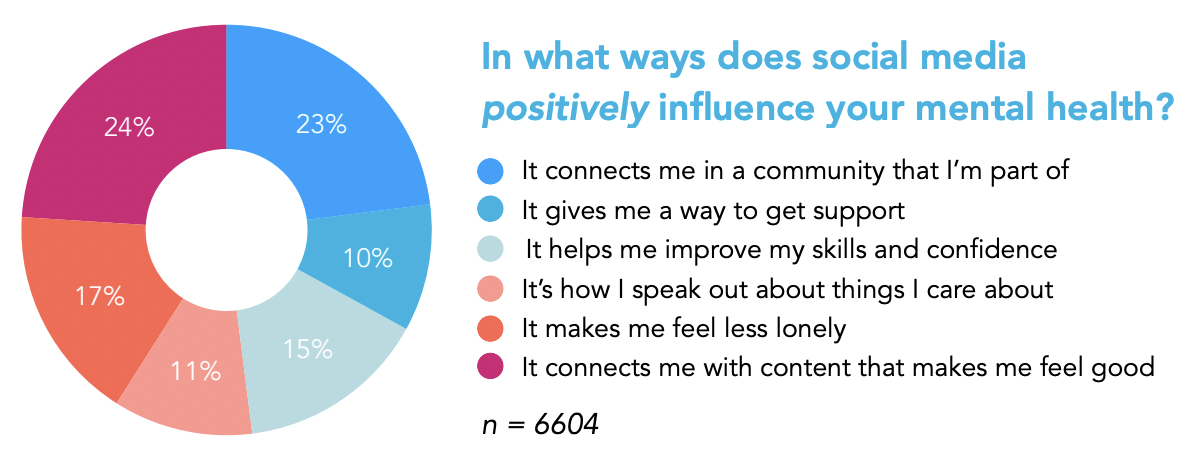 In what ways does social media positively influence your mental health?