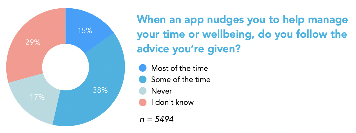 When an app nudges you to help manage your time or wellbeing, do you follow the advice you're given?